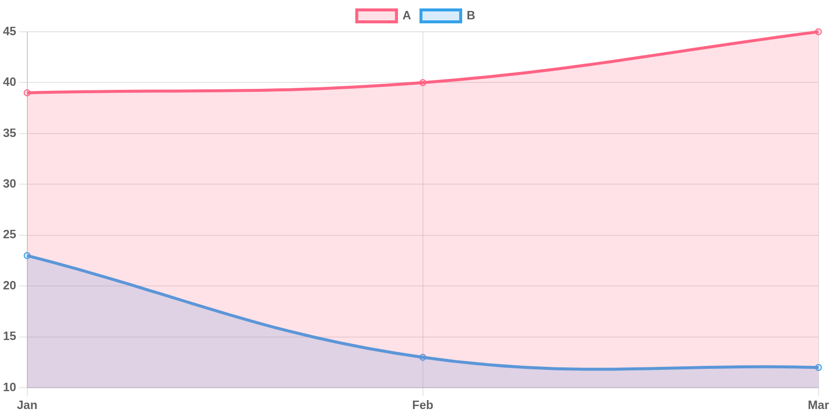 A line chart with filled area under the curve