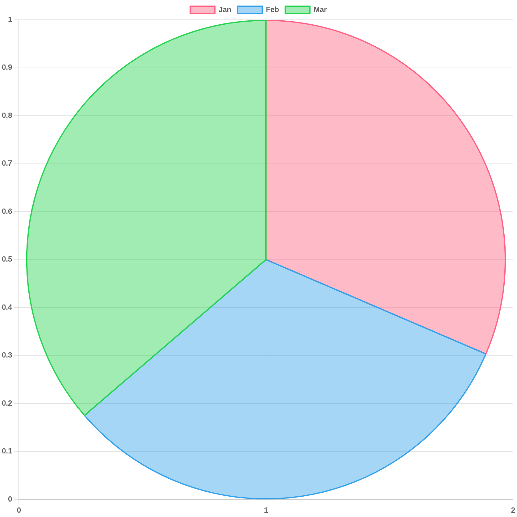 A pie chart